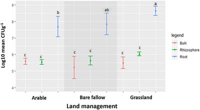 Land Management Legacy Affects Abundance and Function of the acdS Gene in Wheat Root Associated Pseudomonads